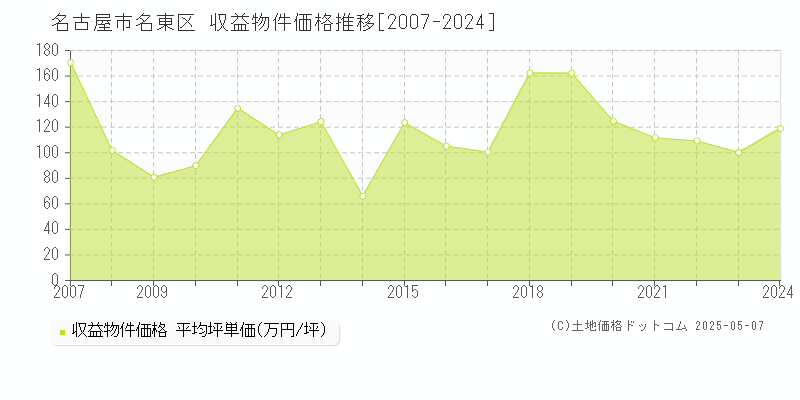 名古屋市名東区(愛知県)の収益物件価格推移グラフ(坪単価)[2007-2024年]