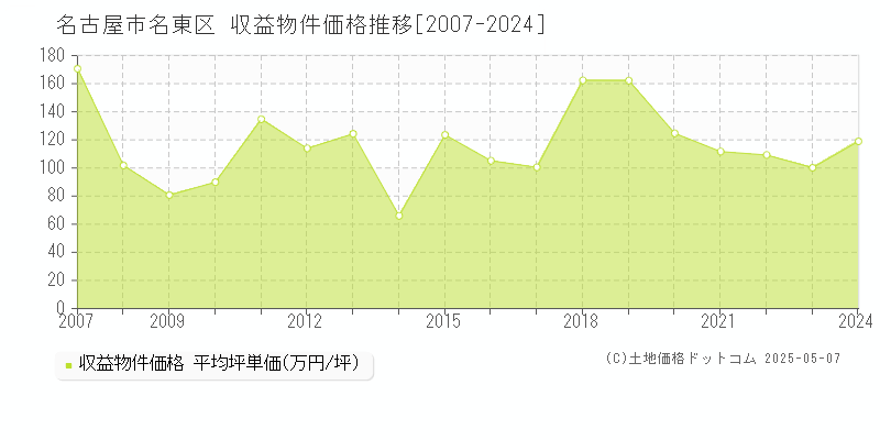 名古屋市名東区全域のアパート取引事例推移グラフ 