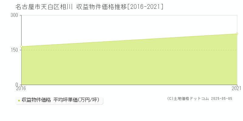 相川(名古屋市天白区)の収益物件価格推移グラフ(坪単価)[2016-2021年]