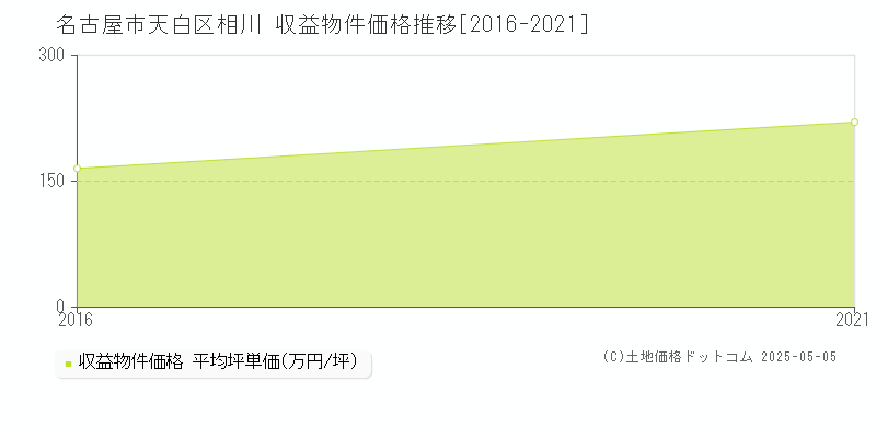 名古屋市天白区相川のアパート価格推移グラフ 