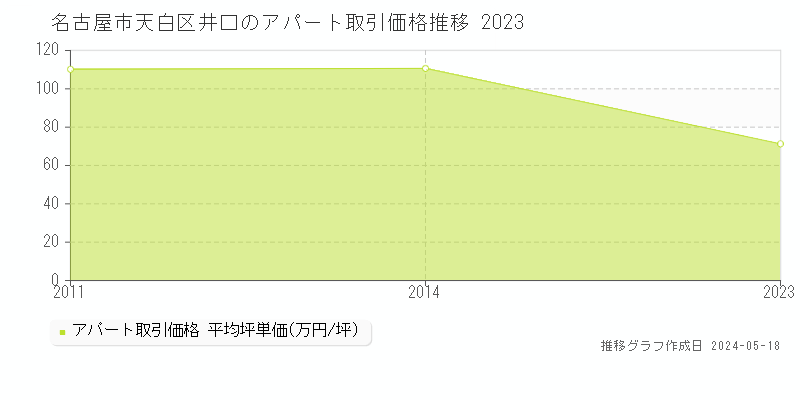 名古屋市天白区井口のアパート取引価格推移グラフ 