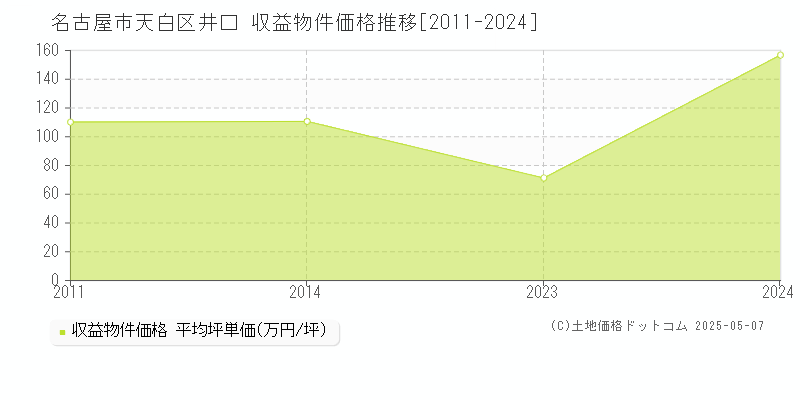 井口(名古屋市天白区)の収益物件価格推移グラフ(坪単価)[2011-2024年]