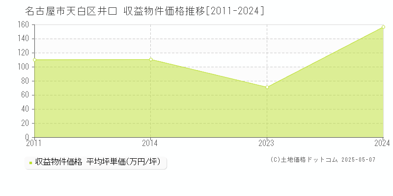 名古屋市天白区井口のアパート価格推移グラフ 