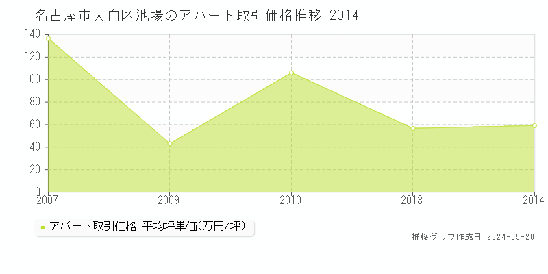 名古屋市天白区池場のアパート価格推移グラフ 