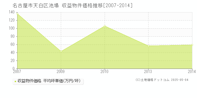 池場(名古屋市天白区)の収益物件価格推移グラフ(坪単価)[2007-2014年]