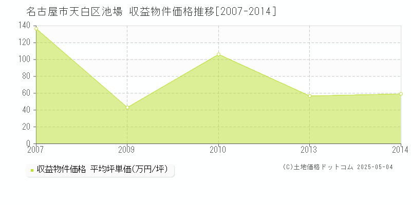 名古屋市天白区池場のアパート取引価格推移グラフ 