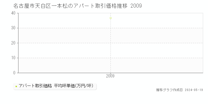 名古屋市天白区一本松のアパート価格推移グラフ 