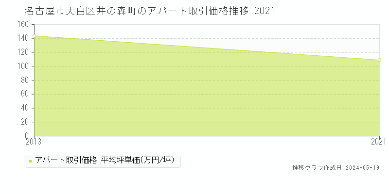 名古屋市天白区井の森町のアパート価格推移グラフ 