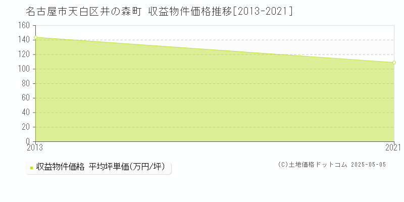 井の森町(名古屋市天白区)の収益物件価格推移グラフ(坪単価)[2013-2021年]