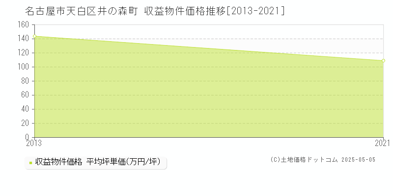 名古屋市天白区井の森町のアパート価格推移グラフ 