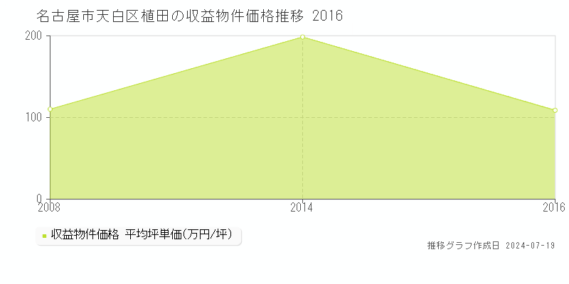 名古屋市天白区植田のアパート価格推移グラフ 