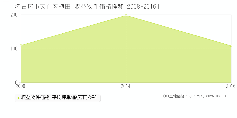 名古屋市天白区植田のアパート価格推移グラフ 