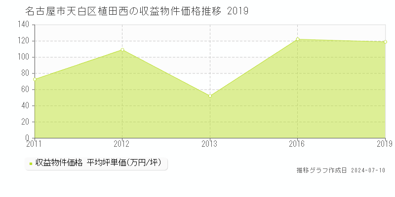 名古屋市天白区植田西のアパート取引価格推移グラフ 