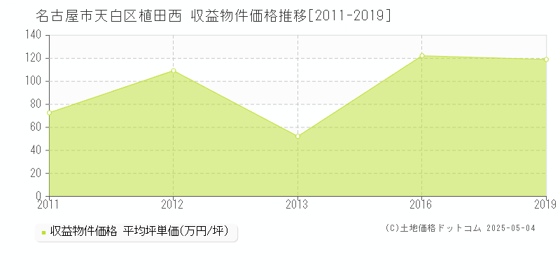 植田西(名古屋市天白区)の収益物件価格推移グラフ(坪単価)[2011-2019年]