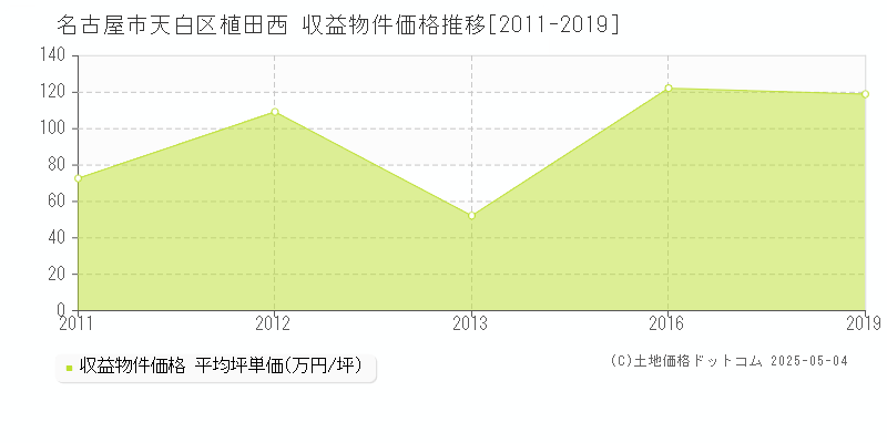 名古屋市天白区植田西のアパート価格推移グラフ 