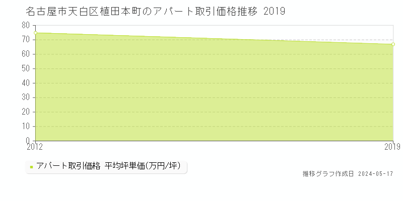名古屋市天白区植田本町のアパート取引価格推移グラフ 