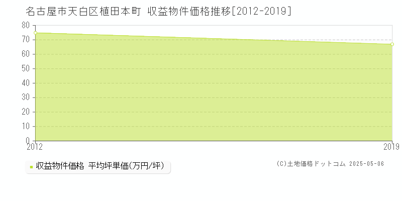 名古屋市天白区植田本町のアパート取引価格推移グラフ 