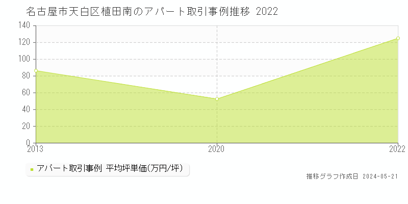 名古屋市天白区植田南のアパート価格推移グラフ 