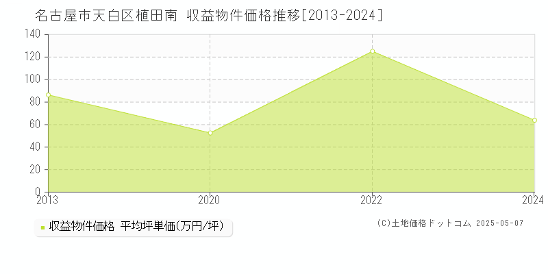 植田南(名古屋市天白区)の収益物件価格推移グラフ(坪単価)[2013-2024年]