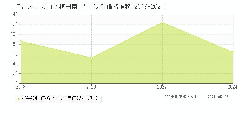 名古屋市天白区植田南のアパート価格推移グラフ 