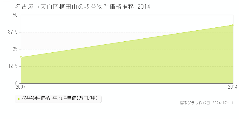 名古屋市天白区植田山のアパート価格推移グラフ 
