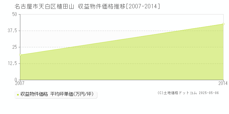 植田山(名古屋市天白区)の収益物件価格推移グラフ(坪単価)[2007-2014年]