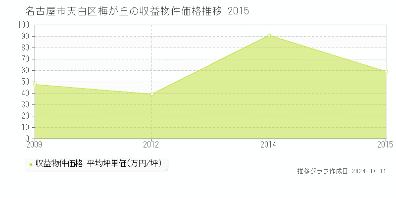 名古屋市天白区梅が丘のアパート価格推移グラフ 