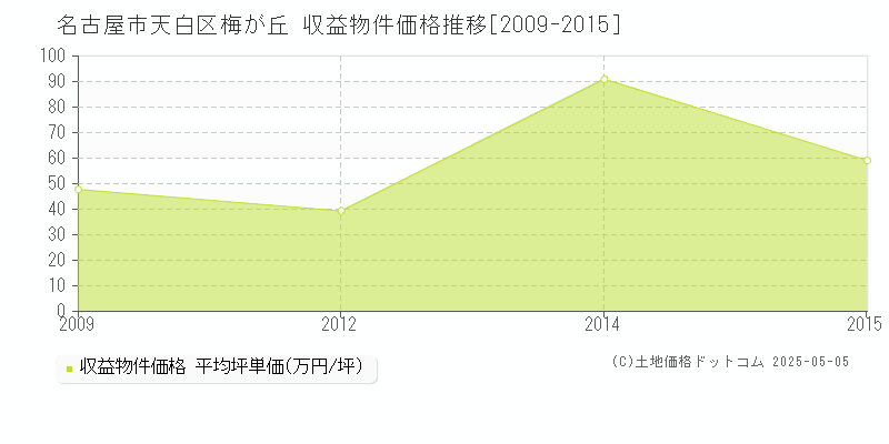梅が丘(名古屋市天白区)の収益物件価格推移グラフ(坪単価)[2009-2015年]