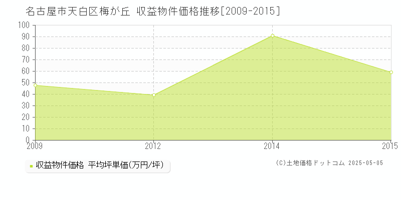 名古屋市天白区梅が丘のアパート価格推移グラフ 