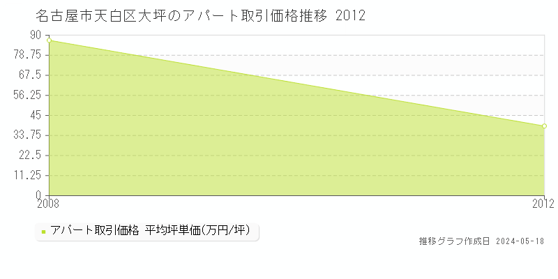 名古屋市天白区大坪のアパート価格推移グラフ 