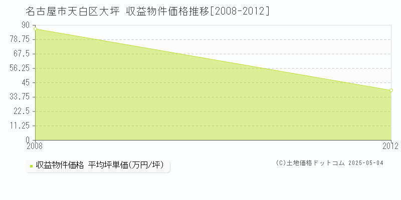 大坪(名古屋市天白区)の収益物件価格推移グラフ(坪単価)[2008-2012年]