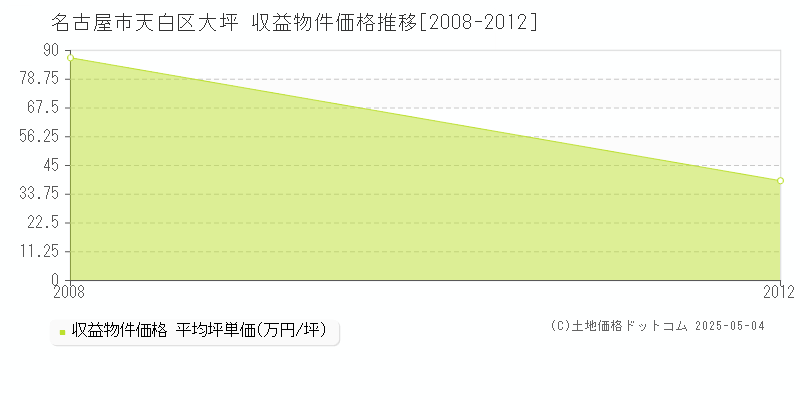 名古屋市天白区大坪のアパート価格推移グラフ 