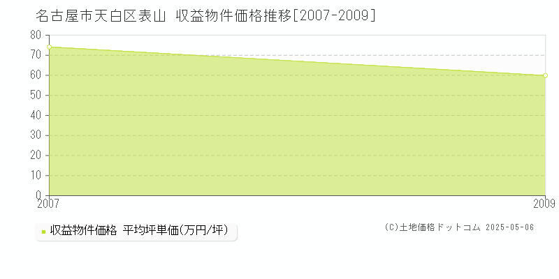 表山(名古屋市天白区)の収益物件価格推移グラフ(坪単価)[2007-2009年]