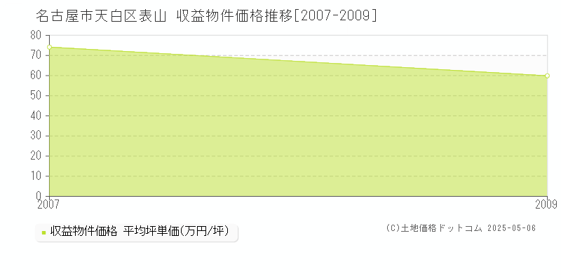 名古屋市天白区表山のアパート価格推移グラフ 