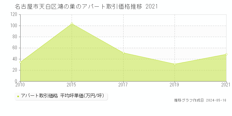 名古屋市天白区鴻の巣のアパート取引価格推移グラフ 