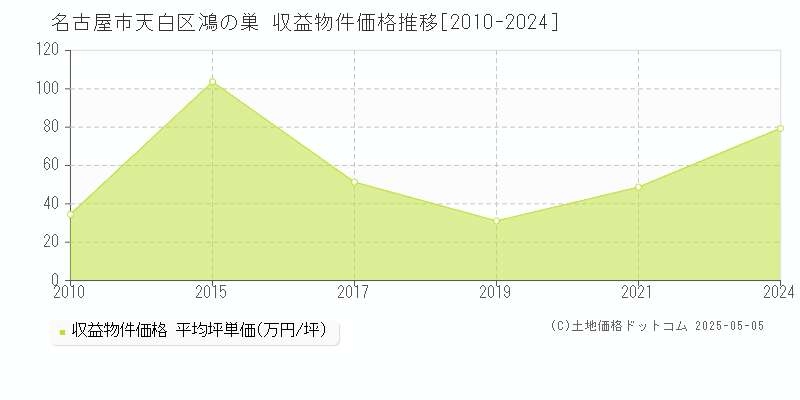 鴻の巣(名古屋市天白区)の収益物件価格推移グラフ(坪単価)[2010-2024年]