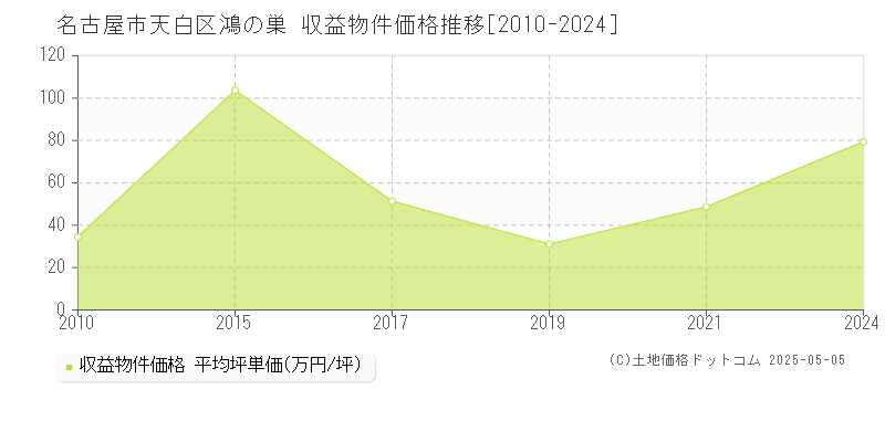 名古屋市天白区鴻の巣のアパート価格推移グラフ 