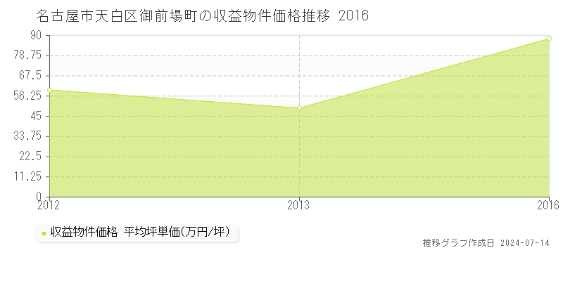 名古屋市天白区御前場町のアパート価格推移グラフ 