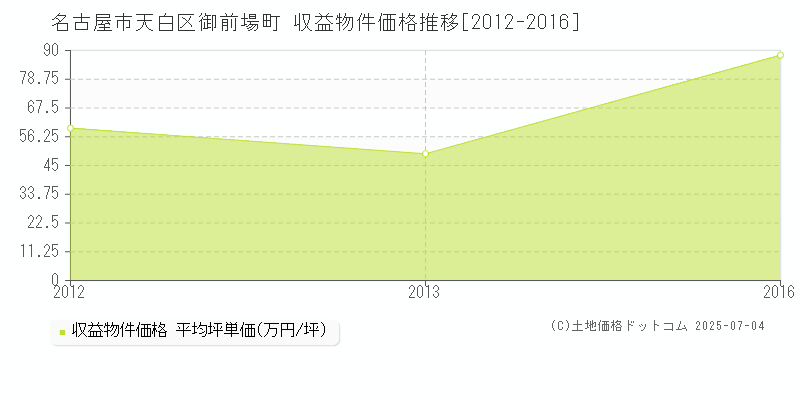 名古屋市天白区御前場町のアパート価格推移グラフ 