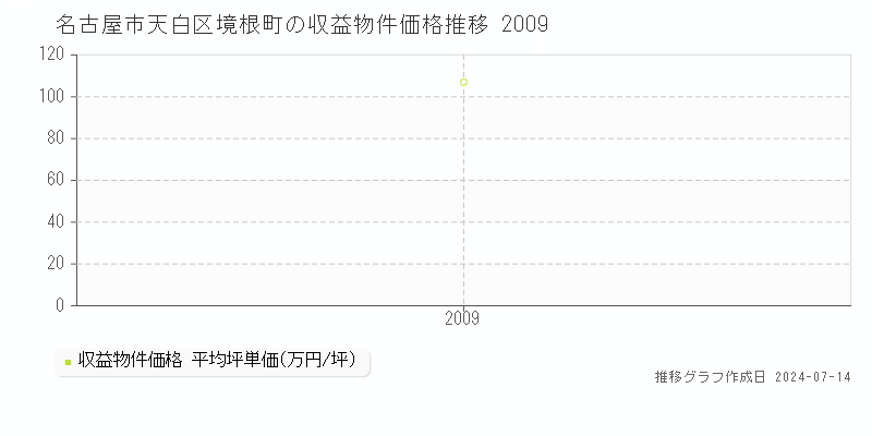 名古屋市天白区境根町のアパート取引価格推移グラフ 