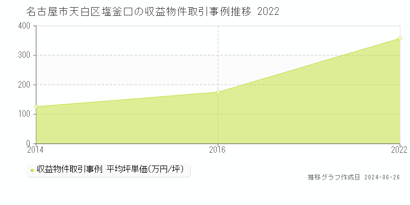 名古屋市天白区塩釜口のアパート取引事例推移グラフ 