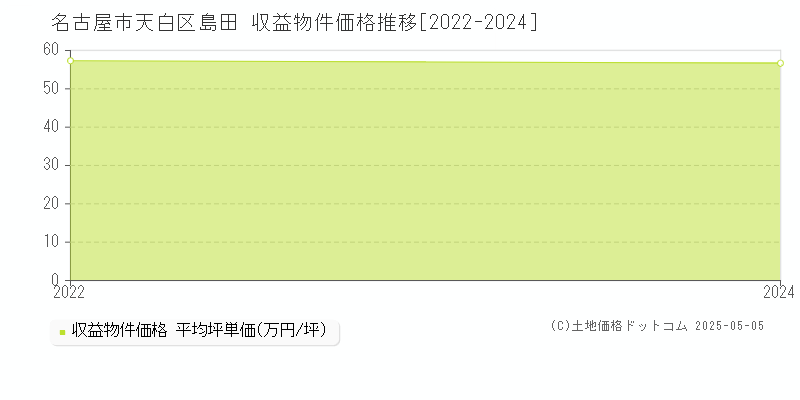 島田(名古屋市天白区)の収益物件価格推移グラフ(坪単価)[2022-2024年]