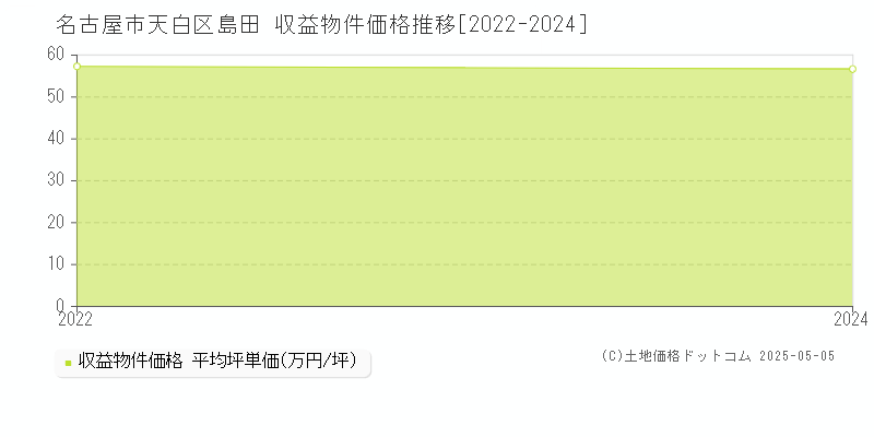 名古屋市天白区島田のアパート価格推移グラフ 