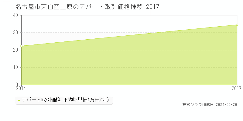 名古屋市天白区土原のアパート価格推移グラフ 