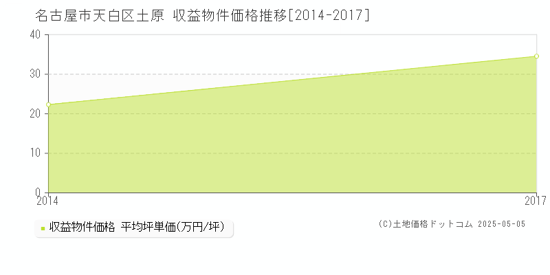 土原(名古屋市天白区)の収益物件価格推移グラフ(坪単価)[2014-2017年]