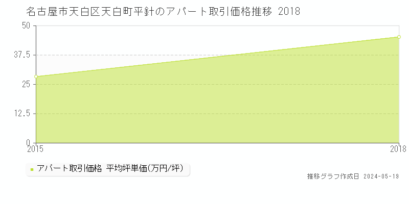 名古屋市天白区天白町平針のアパート価格推移グラフ 