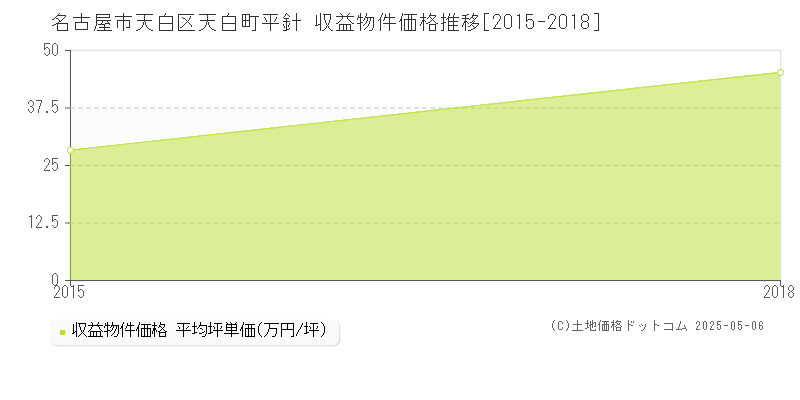 天白町平針(名古屋市天白区)の収益物件価格推移グラフ(坪単価)[2015-2018年]