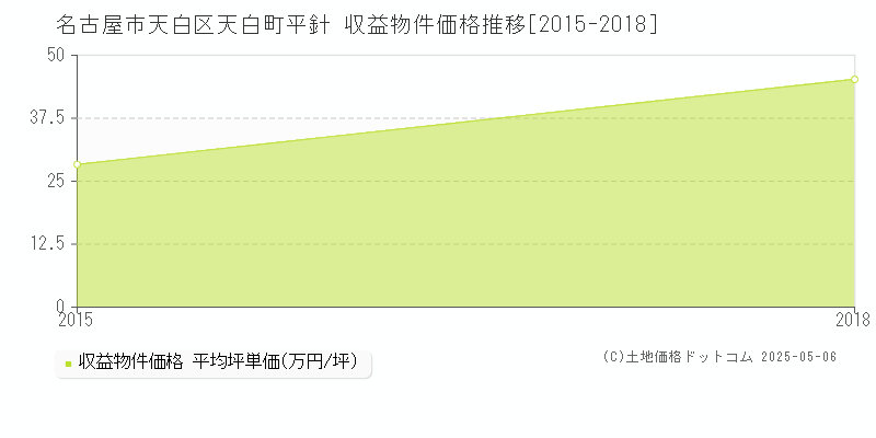 名古屋市天白区天白町平針のアパート価格推移グラフ 