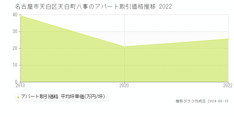 名古屋市天白区天白町八事のアパート価格推移グラフ 