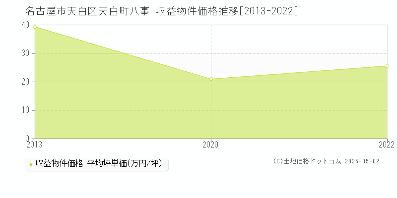 天白町八事(名古屋市天白区)の収益物件価格推移グラフ(坪単価)[2013-2022年]